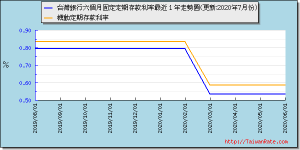 台灣銀行六個月定期存款利率最近 1 年走勢圖