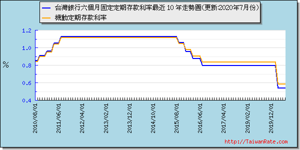 台灣銀行六個月定存利率最近 10 年走勢圖