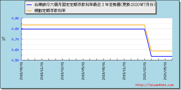 台灣銀行六個月定存利率最近 3 年走勢圖