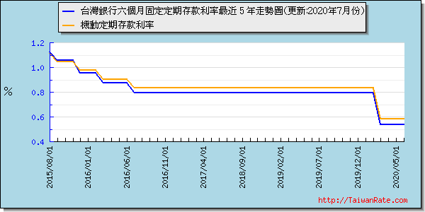 台灣銀行六個月固定利率最近 5 年走勢圖