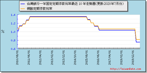 台灣銀行一年期定期存款最近 10 年走勢圖