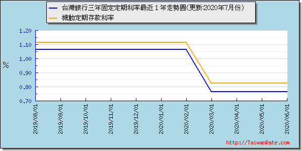 台灣銀行三年定期存款利率最近 1 年走勢圖