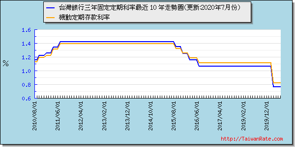 台灣銀行三年定存利率最近 10 年走勢圖