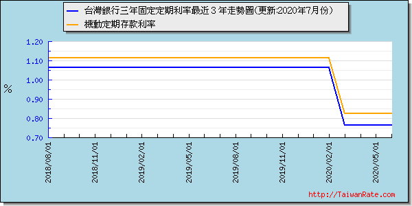 台灣銀行三年定存利率最近 3 年走勢圖