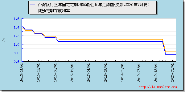 台灣銀行三年固定利率最近 5 年走勢圖